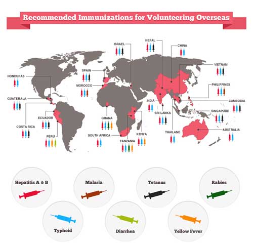 Recommended Immunizations For Volunteering Overseas