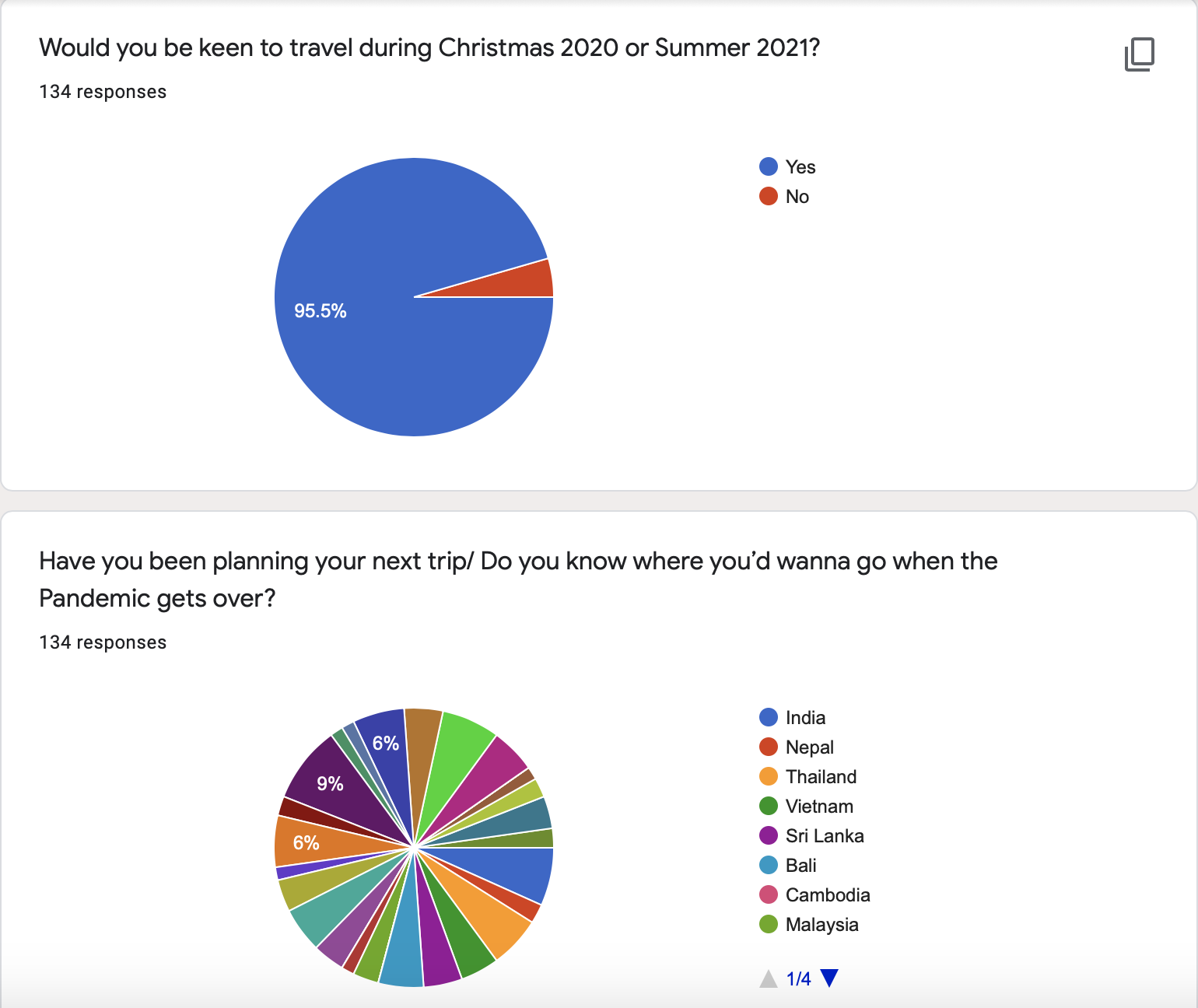 To Travel or Not To Travel 1